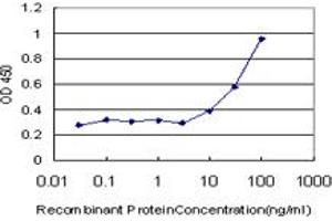 Detection limit for recombinant GST tagged ROPN1 is approximately 10ng/ml as a capture antibody.