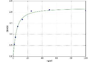 A typical standard curve (Prolactin Kit ELISA)