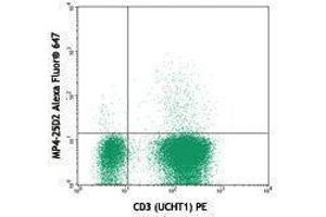 Flow Cytometry (FACS) image for anti-Interleukin 4 (IL4) antibody (Alexa Fluor 647) (ABIN2657961)