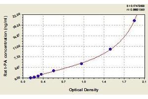 Typical standard curve (PLAT Kit ELISA)