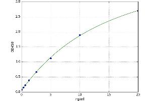 A typical standard curve (HYAL4 Kit ELISA)