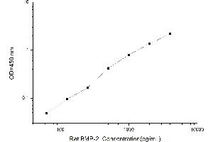 Typical standard curve (BMP2 Kit ELISA)