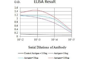 Black line: Control Antigen (100 ng),Purple line: Antigen (10 ng), Blue line: Antigen (50 ng), Red line:Antigen (100 ng)