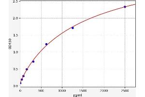 Typical standard curve (HNF4A Kit ELISA)
