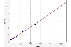 Typical standard curve (CXCL1 Kit ELISA)
