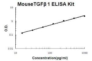 Mouse TGF beta 1 PicoKine ELISA Kit standard curve (TGFB1 Kit ELISA)