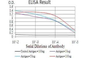 Black line: Control Antigen (100 ng), Purple line: Antigen(10 ng), Blue line: Antigen (50 ng), Red line: Antigen (100 ng),