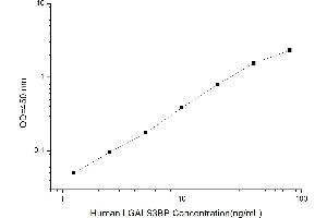 Typical standard curve (LGALS3BP Kit ELISA)