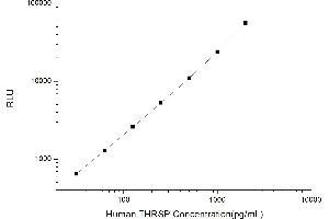 Typical standard curve (THRSP Kit CLIA)
