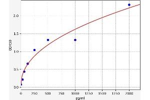 Typical standard curve (FAM33A Kit ELISA)