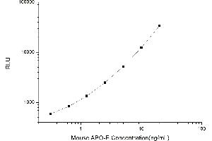 Typical standard curve (APOE Kit CLIA)