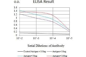 Black line: Control Antigen (100 ng),Purple line: Antigen (10 ng), Blue line: Antigen (50 ng), Red line:Antigen (100 ng)
