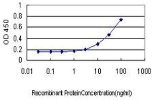 Detection limit for recombinant GST tagged RBP4 is approximately 3ng/ml as a capture antibody.