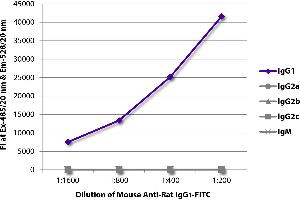 FLISA plate was coated with purified rat IgG1, IgG2a, IgG2b, IgG2c, and IgM. (Souris anti-Rat IgG1 (Fc Region) Anticorps (FITC))