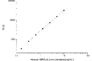 Typical standard curve (Neuregulin 4 Kit CLIA)