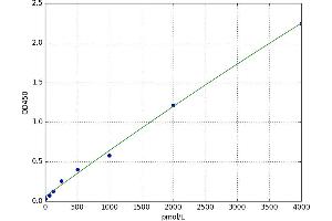 A typical standard curve (AChR Ab Kit ELISA)