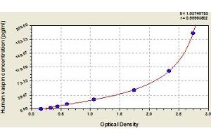 Typical Standard Curve (SERPINA12 Kit ELISA)