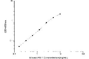 Typical standard curve (PAI1 Kit ELISA)