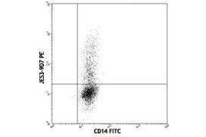 Flow Cytometry (FACS) image for anti-Interleukin 10 (IL10) antibody (PE) (ABIN2663762) (IL-10 anticorps  (PE))