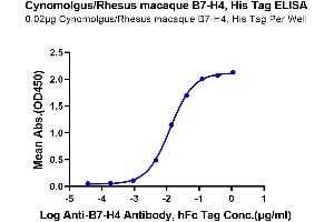 Immobilized Cynomolgus/Rhesus macaque B7-H4, His Tag at 0.