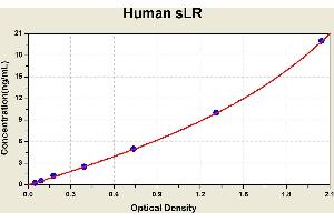 Diagramm of the ELISA kit to detect Human sLRwith the optical density on the x-axis and the concentration on the y-axis.