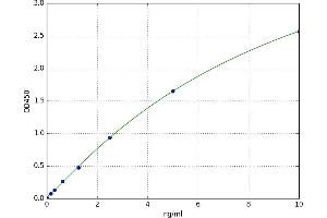 A typical standard curve (Cullin 5 Kit ELISA)