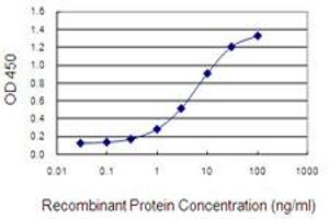 Detection limit for recombinant GST tagged GRIP1 is 0.