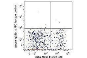 Flow Cytometry (FACS) image for anti-Chemokine (C Motif) Receptor 1 (XCR1) antibody (APC) (ABIN2658419)