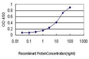 Detection limit for recombinant GST tagged ITGA4 is approximately 0. (ITGA4 anticorps  (AA 98-207))