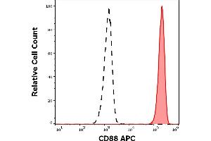 Separation of human neutrophil granulocytes (red-filled) from lymphocytes (black-dashed) in flow cytometry analysis (surface staining) of human peripheral whole blood stained using anti-human CD88 (S5/1) APC antibody (10 μL reagent / 100 μL of peripheral whole blood). (C5AR1 anticorps  (AA 15-27) (APC))