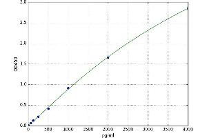 A typical standard curve (PTGER2 Kit ELISA)