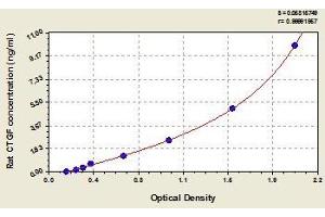 Typical standard curve (CTGF Kit ELISA)