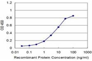 Detection limit for recombinant GST tagged ACAA2 is approximately 0. (ACAA2 anticorps  (AA 151-260))