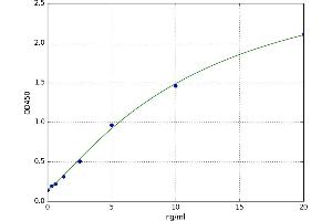 A typical standard curve (LUM Kit ELISA)