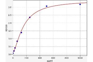 Typical standard curve (Tissue Polypeptide Antigen Kit ELISA)