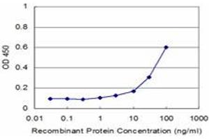 Detection limit for recombinant GST tagged PCBP2 is approximately 3ng/ml as a capture antibody. (PCBP2 anticorps  (AA 1-362))