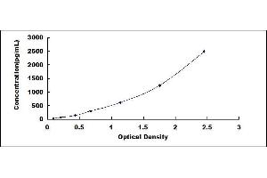 Typical standard curve (PKLR Kit ELISA)