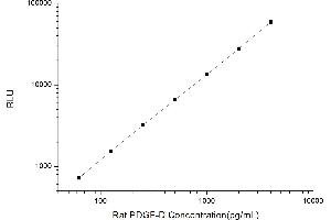 Typical standard curve (PDGFD Kit CLIA)