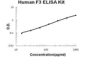 Human Tissue factor/F3 PicoKine ELISA Kit standard curve (CD103, Intestinal Lymphocyte (HML1) 105-150 kDa Kit ELISA)