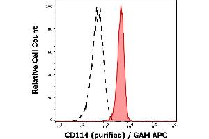 Separation of human neutrophil granulocytes (red-filled) from CD114 negative lymphocytes (black-dashed) in flow cytometry analysis (surface staining) of human peripheral whole blood stained using anti-human CD114 (LMM741) purified antibody (concentration in sample 9 μg/mL) GAM APC.