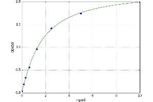 A typical standard curve (PRL3D1 Kit ELISA)