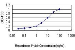 Detection limit for recombinant GST tagged EXT2 is approximately 0.