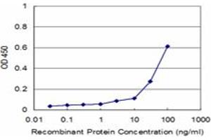 Detection limit for recombinant GST tagged PIK3R1 is approximately 3ng/ml as a capture antibody. (PIK3R1 anticorps  (AA 1-454))