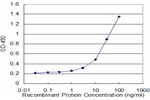 Detection limit for recombinant GST tagged ATP5J is approximately 1ng/ml as a capture antibody.