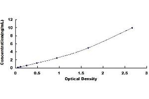 Typical standard curve (CrkL Kit ELISA)