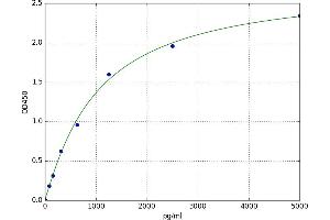 A typical standard curve (beta-MSH Kit ELISA)