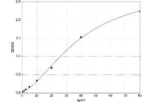A typical standard curve (Endothelin 1 Kit ELISA)