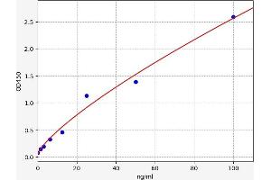 Typical standard curve (IgE Kit ELISA)