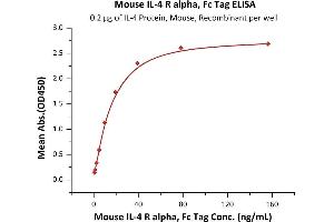 Immobilized IL-4 Protein, Mouse, Recombinant at 2 μg/mL (100 μL/well) can bind Mouse IL-4 R alpha, Fc Tag (ABIN2870749,ABIN2870750) with a linear range of 0. (IL4 Receptor Protein (AA 26-233) (Fc Tag))