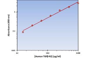 This is an example of what a typical standard curve will look like. (TGFBR2 Kit ELISA)